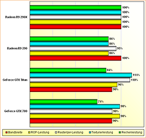 Rohleistungs-Vergleich GeForce GTX 780 & Titan, Radeon R9 290 & 290X